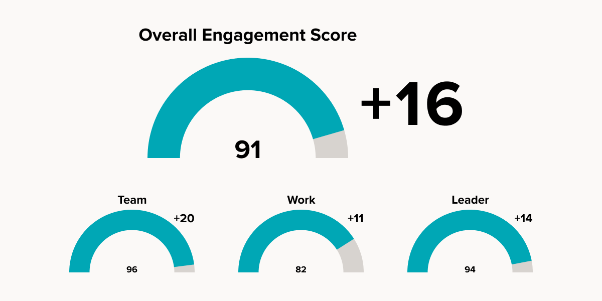 Engagement score dashboard showing an overall score of 91 (+16). Subscores: Team 96 (+20), Work 82 (+11), Leader 94 (+14). Semi-circular gauges visualize engagement levels