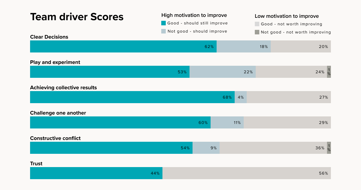 Bar chart displaying team driver scores across six categories: Clear Decisions, Play and Experiment, Achieving Collective Results, Challenge One Another, Constructive Conflict, and Trust. Colored segments indicate motivation to improve